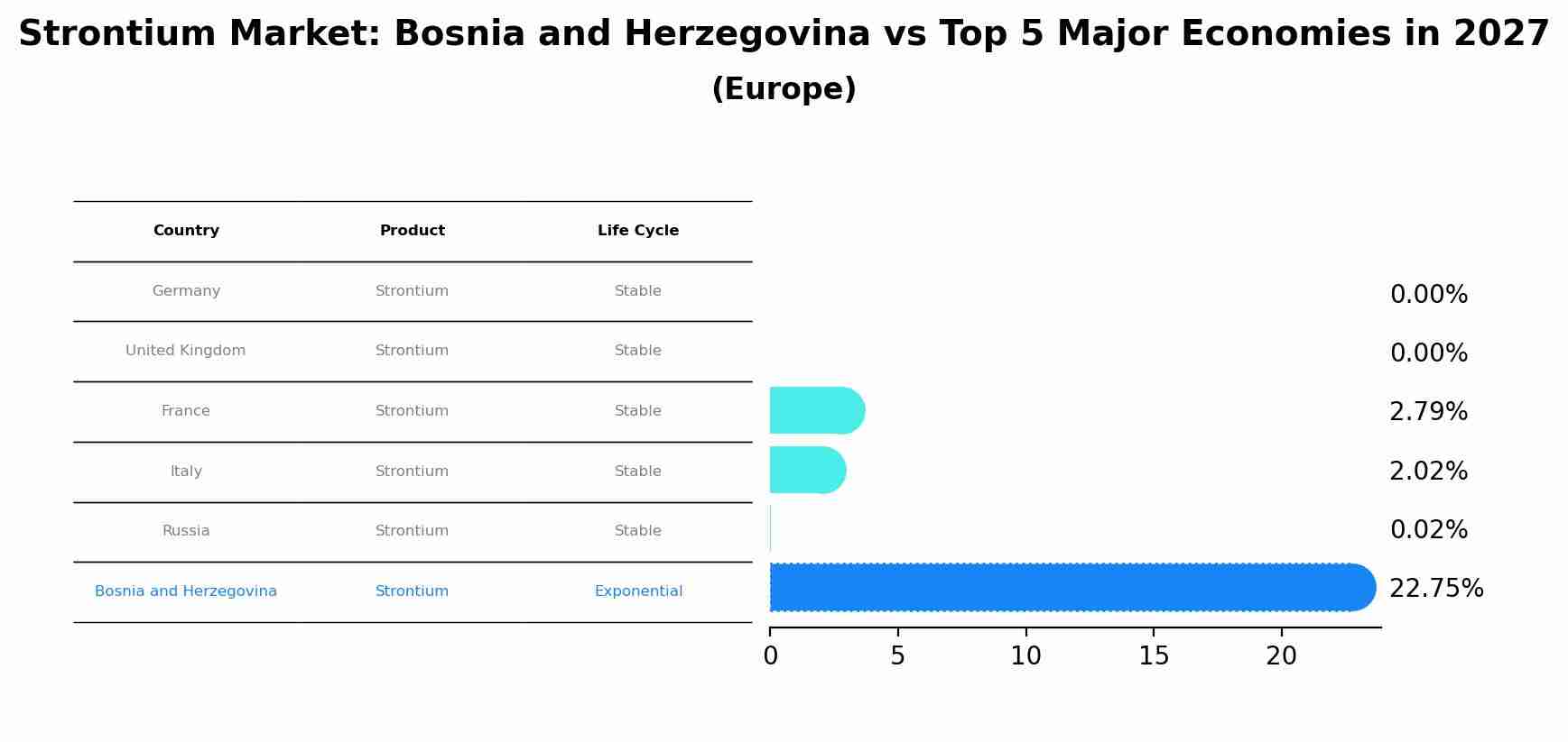 Strontium Market: Bosnia and Herzegovina vs Top 5 Major Economies in 2027 (Europe)